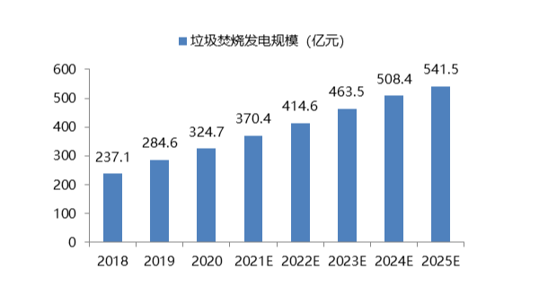 十四五规划下 中国垃圾处理市场发展现状分析