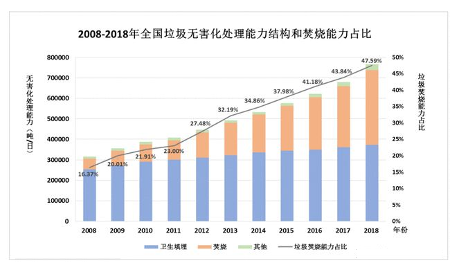 2021年城市生活垃圾处理行业市场分析2