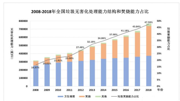 2021年城市生活垃圾处理行业市场分析