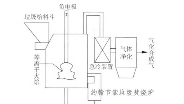 气化熔融技术对生活垃圾的处理方式